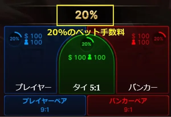 合計ベット額の20%が手数料として加算される画面表示